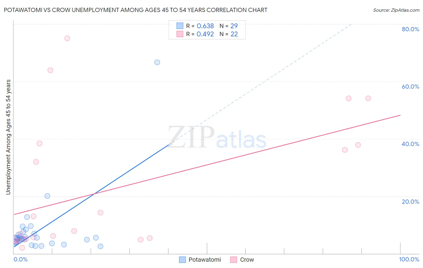 Potawatomi vs Crow Unemployment Among Ages 45 to 54 years