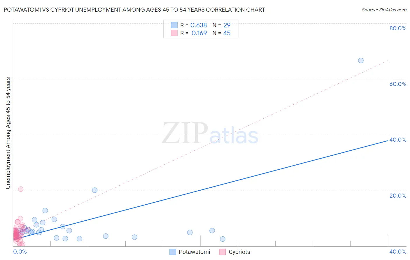 Potawatomi vs Cypriot Unemployment Among Ages 45 to 54 years