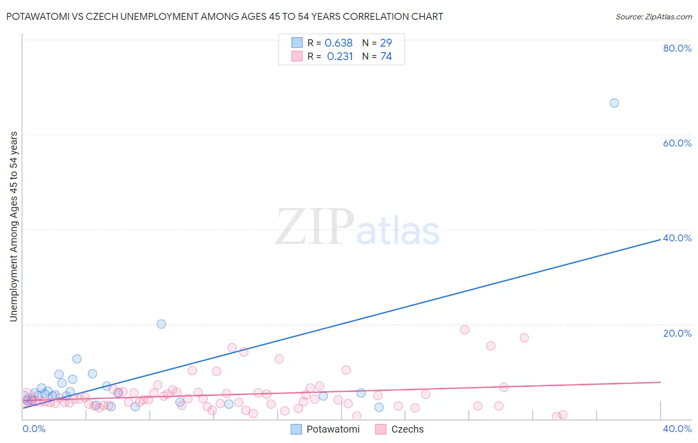 Potawatomi vs Czech Unemployment Among Ages 45 to 54 years