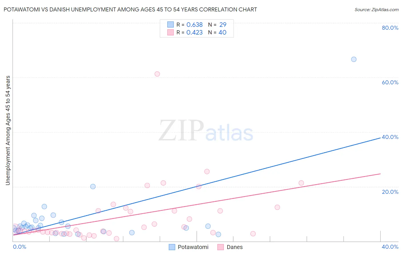Potawatomi vs Danish Unemployment Among Ages 45 to 54 years