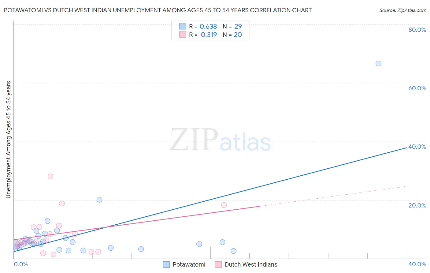 Potawatomi vs Dutch West Indian Unemployment Among Ages 45 to 54 years