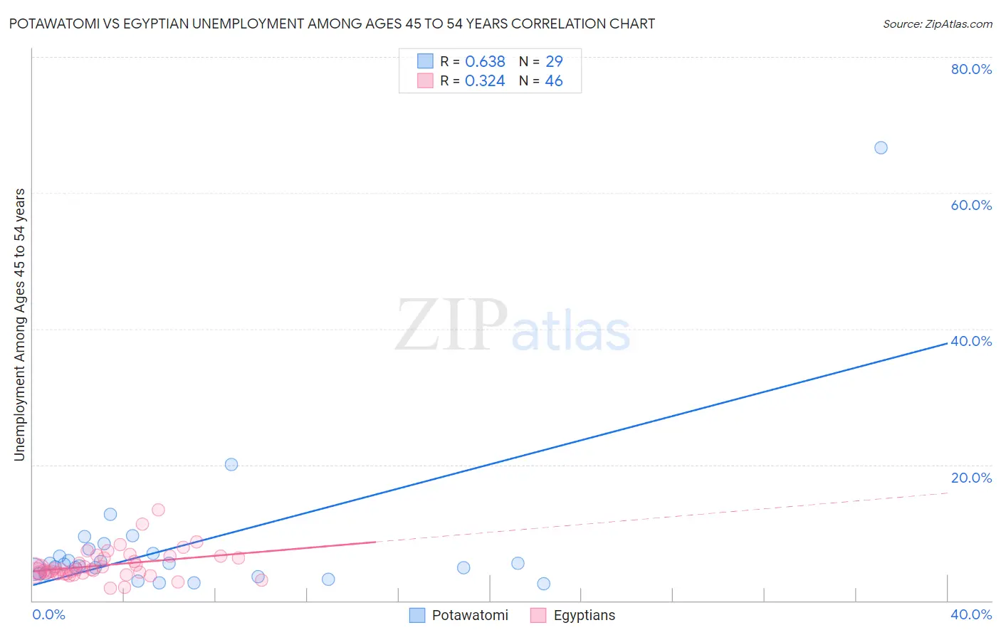 Potawatomi vs Egyptian Unemployment Among Ages 45 to 54 years