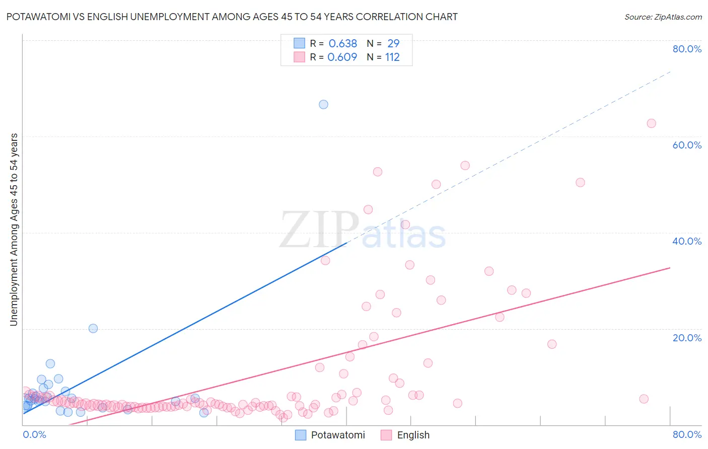 Potawatomi vs English Unemployment Among Ages 45 to 54 years