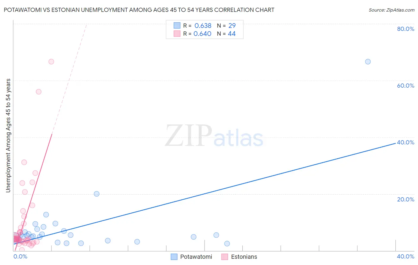 Potawatomi vs Estonian Unemployment Among Ages 45 to 54 years