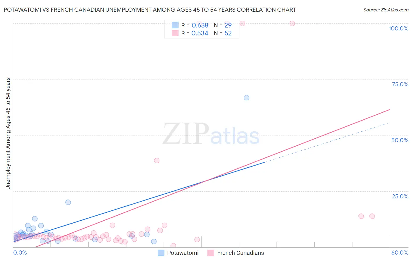 Potawatomi vs French Canadian Unemployment Among Ages 45 to 54 years