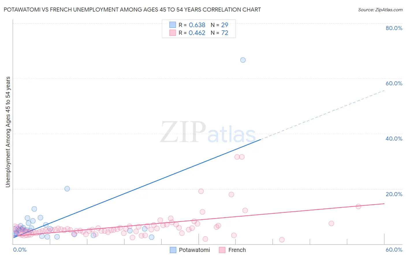 Potawatomi vs French Unemployment Among Ages 45 to 54 years