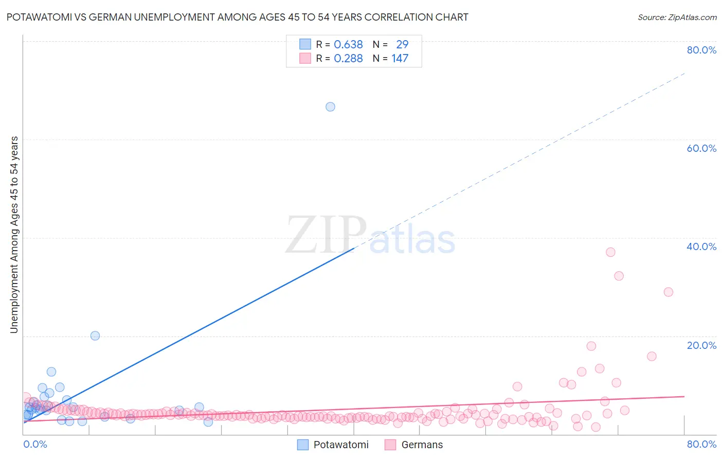 Potawatomi vs German Unemployment Among Ages 45 to 54 years