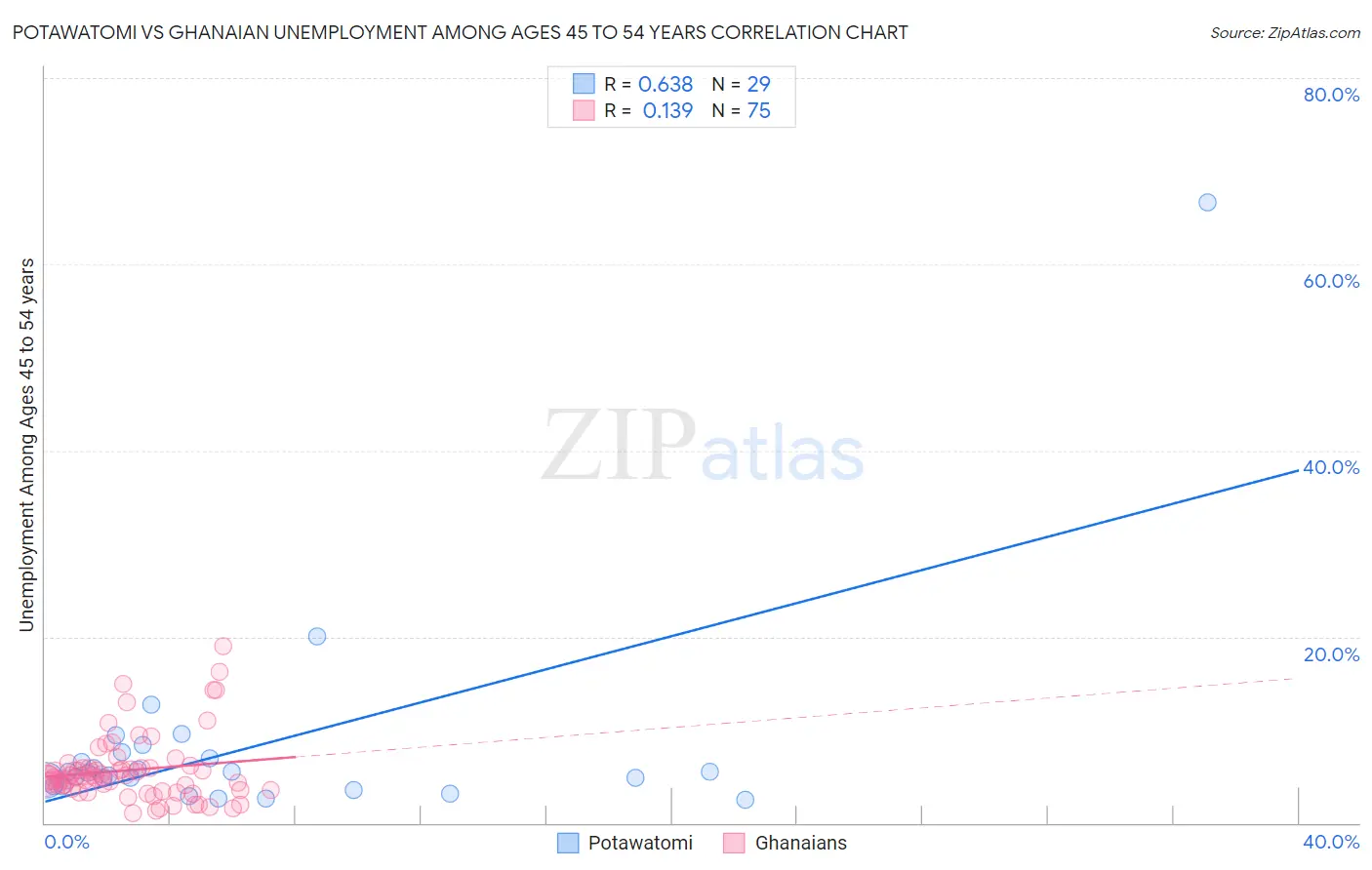 Potawatomi vs Ghanaian Unemployment Among Ages 45 to 54 years