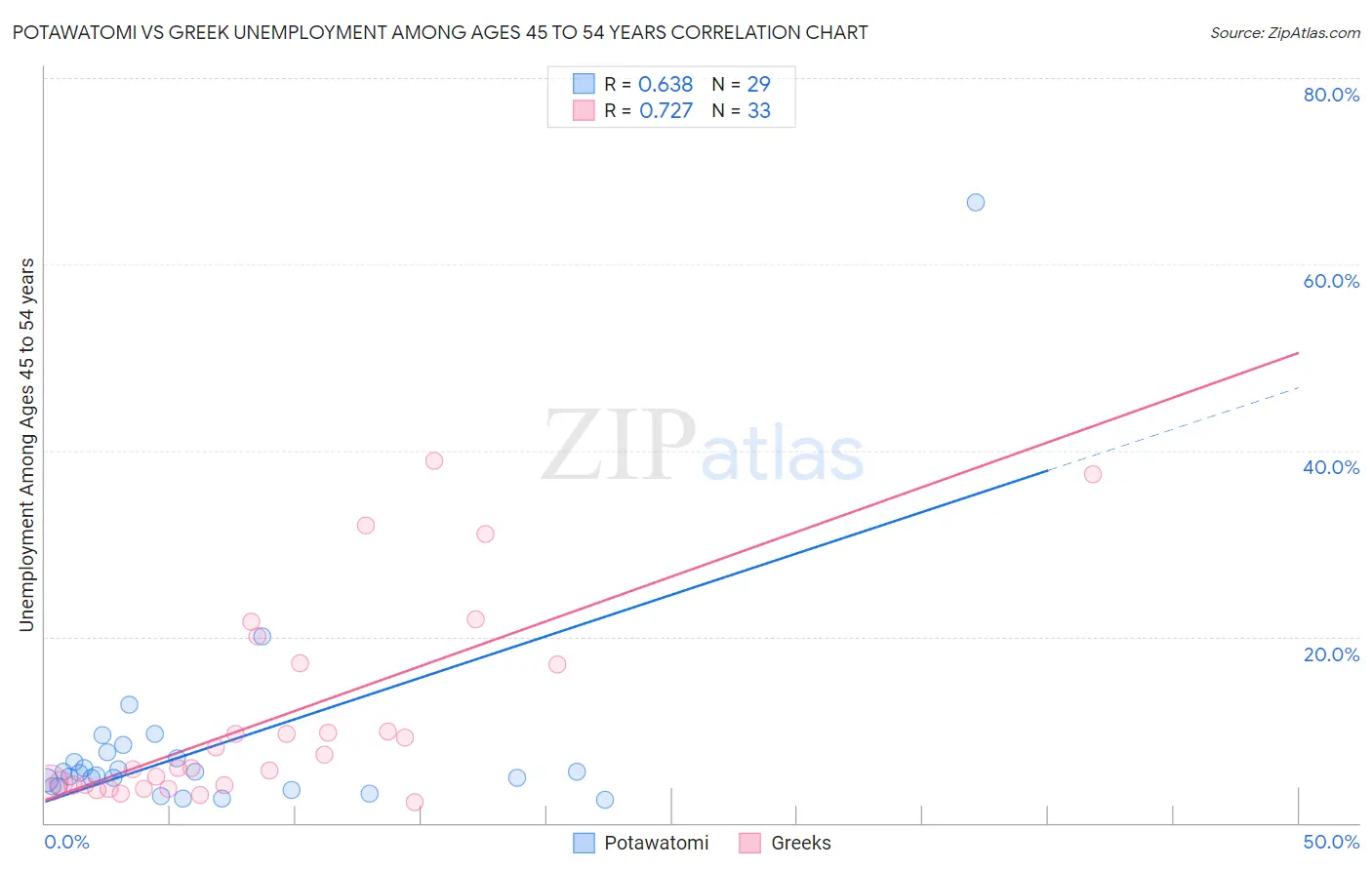 Potawatomi vs Greek Unemployment Among Ages 45 to 54 years