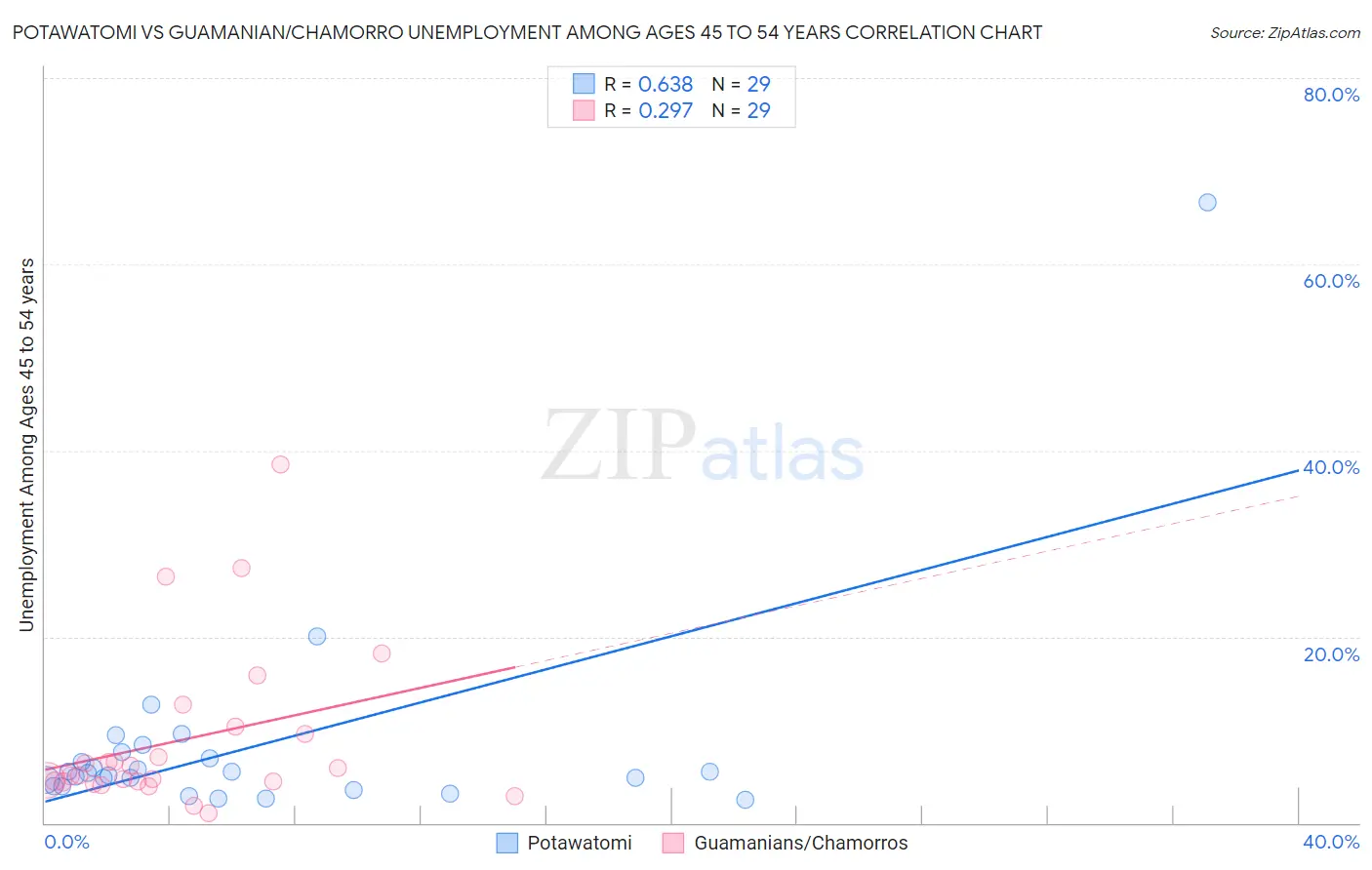 Potawatomi vs Guamanian/Chamorro Unemployment Among Ages 45 to 54 years