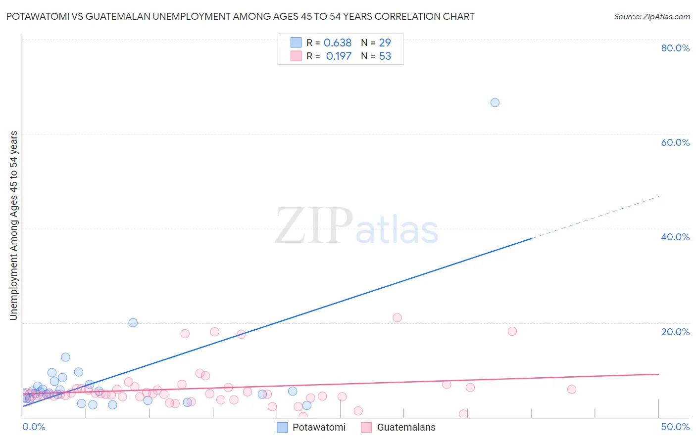 Potawatomi vs Guatemalan Unemployment Among Ages 45 to 54 years