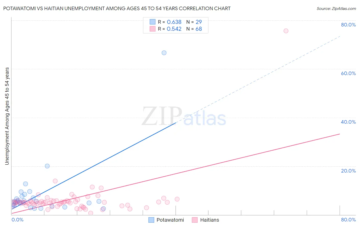 Potawatomi vs Haitian Unemployment Among Ages 45 to 54 years