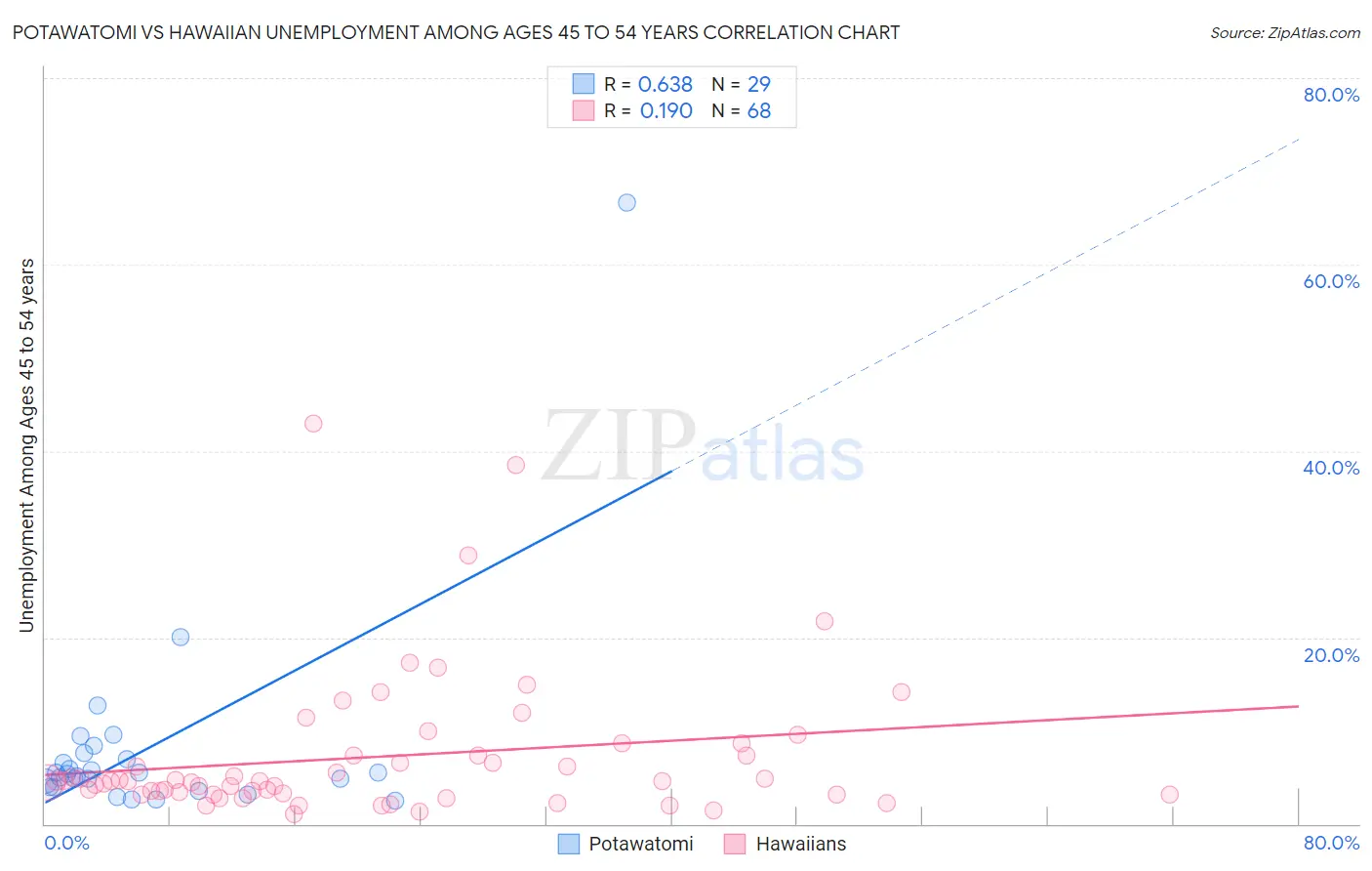 Potawatomi vs Hawaiian Unemployment Among Ages 45 to 54 years