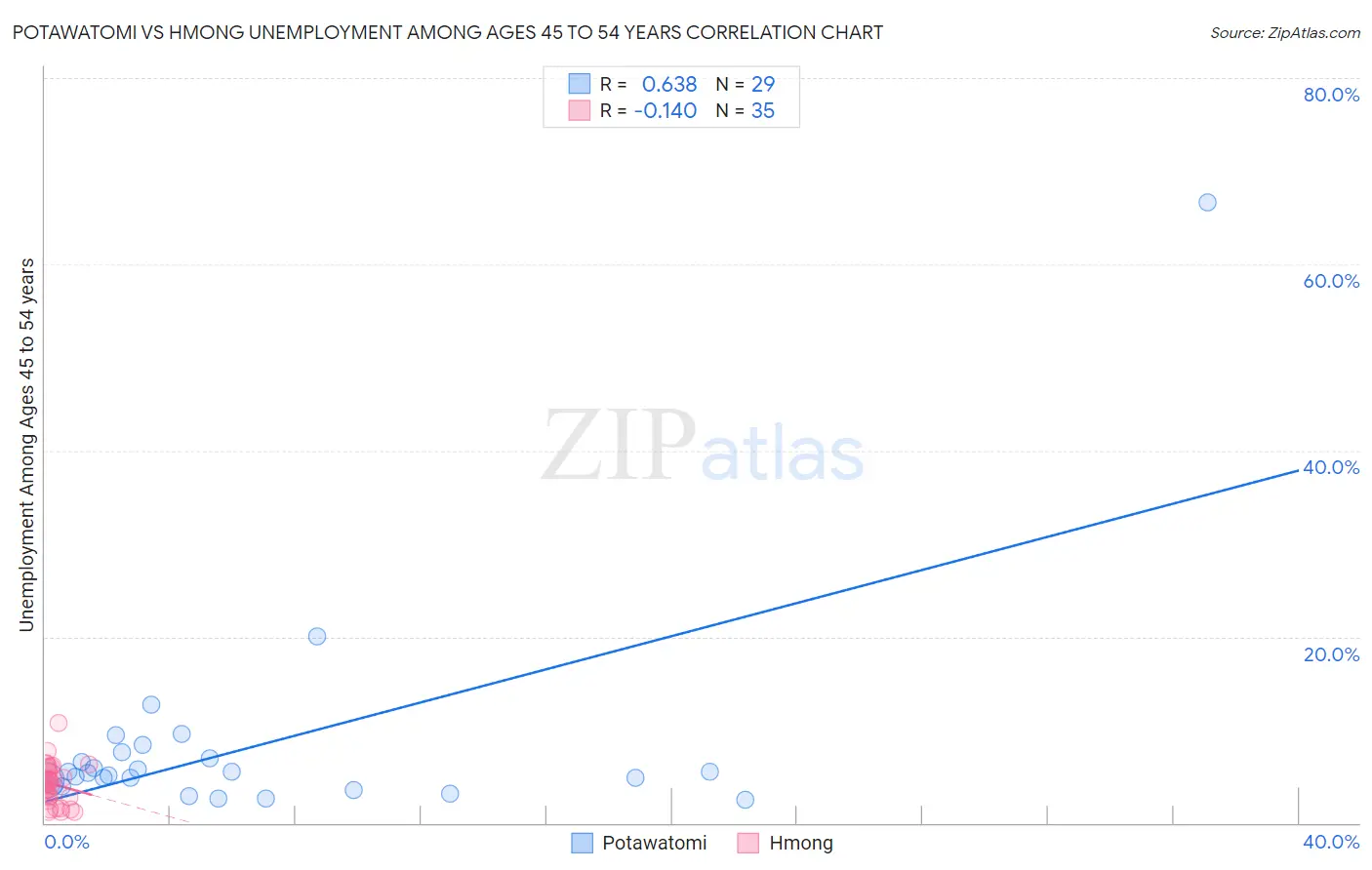 Potawatomi vs Hmong Unemployment Among Ages 45 to 54 years