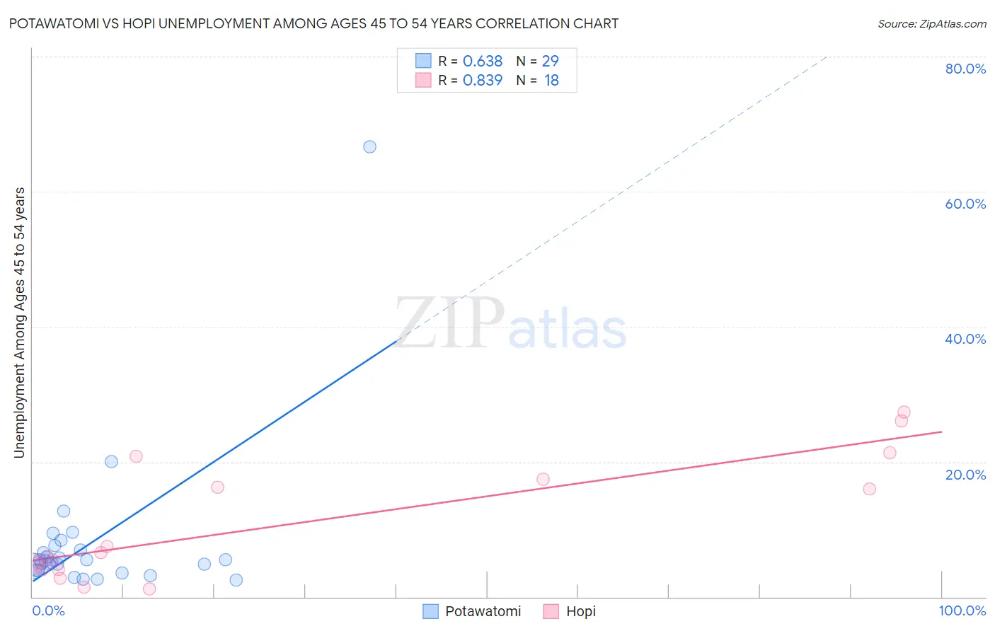 Potawatomi vs Hopi Unemployment Among Ages 45 to 54 years