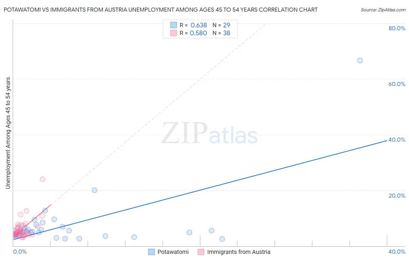 Potawatomi vs Immigrants from Austria Unemployment Among Ages 45 to 54 years