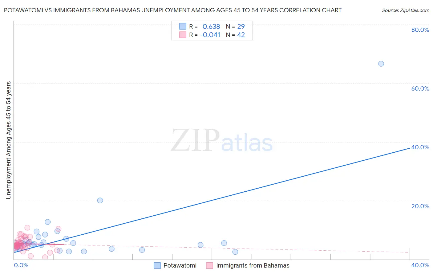 Potawatomi vs Immigrants from Bahamas Unemployment Among Ages 45 to 54 years