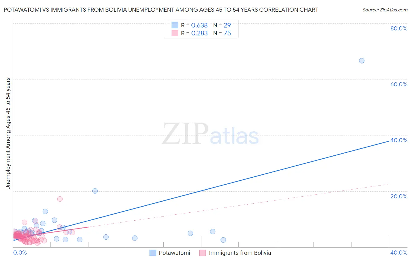 Potawatomi vs Immigrants from Bolivia Unemployment Among Ages 45 to 54 years