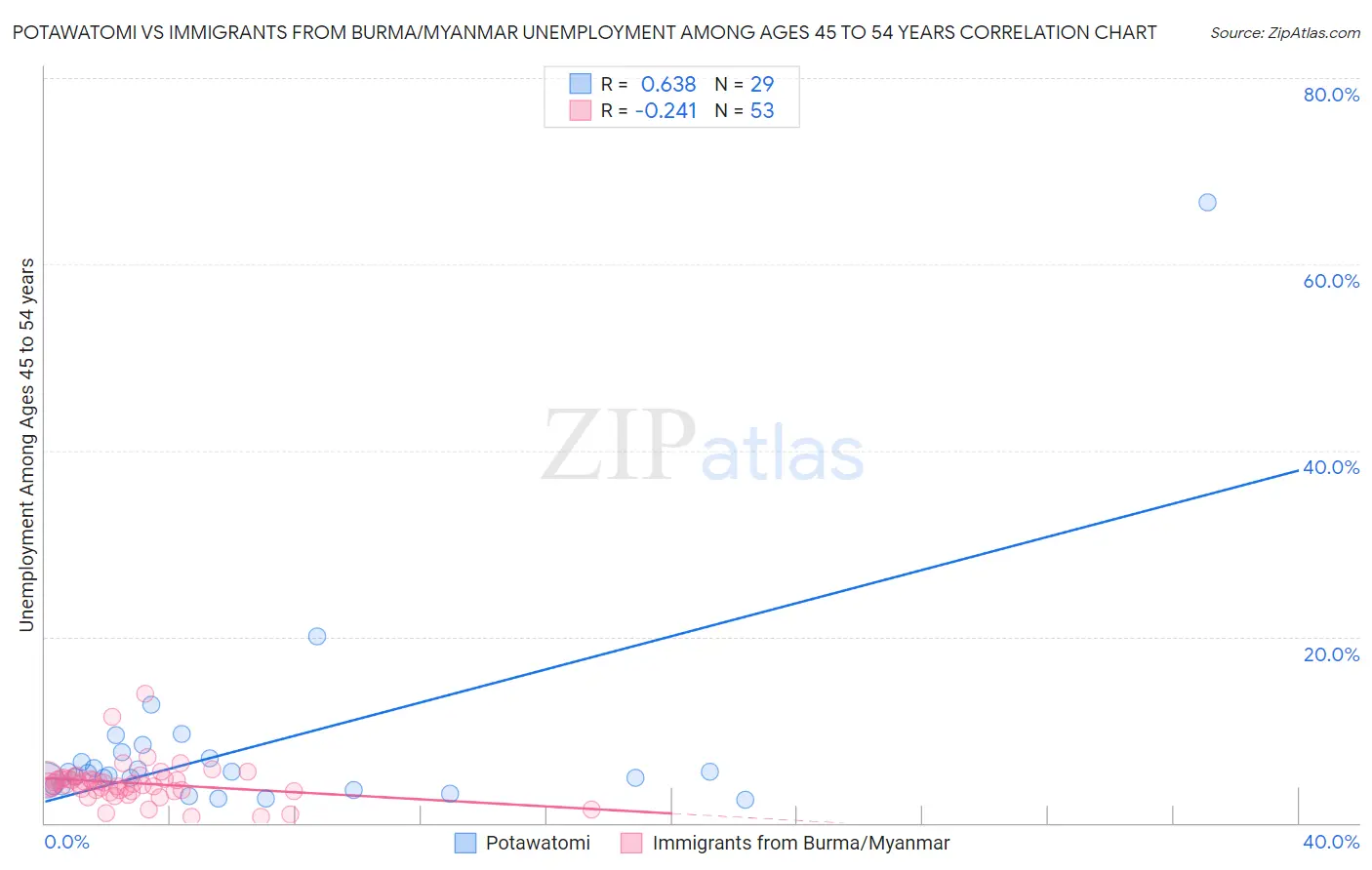 Potawatomi vs Immigrants from Burma/Myanmar Unemployment Among Ages 45 to 54 years