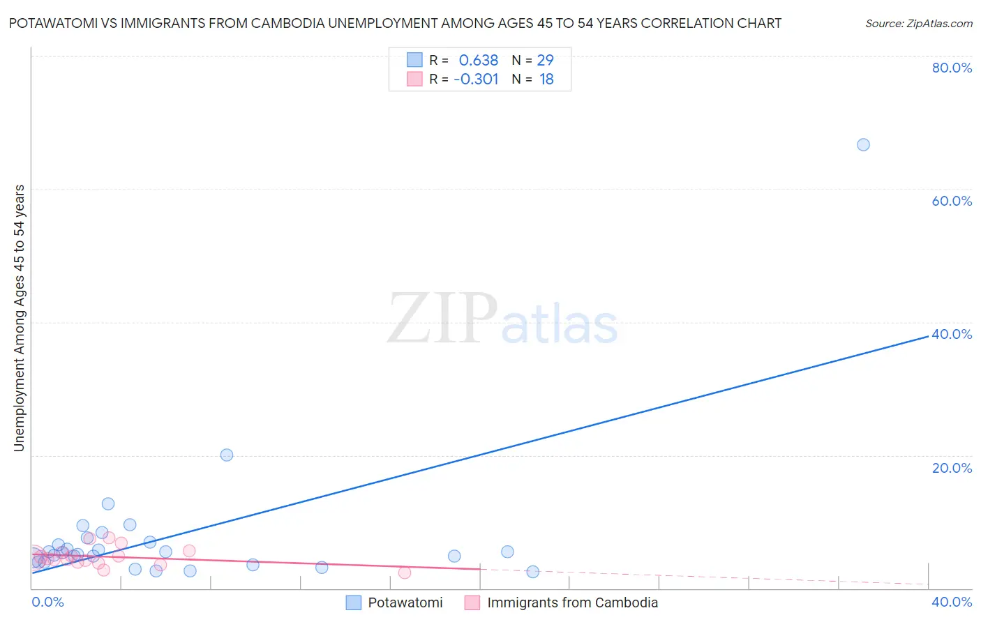 Potawatomi vs Immigrants from Cambodia Unemployment Among Ages 45 to 54 years