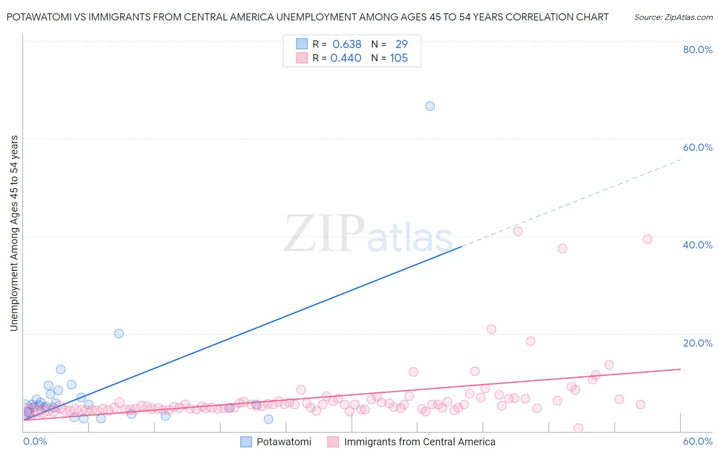 Potawatomi vs Immigrants from Central America Unemployment Among Ages 45 to 54 years