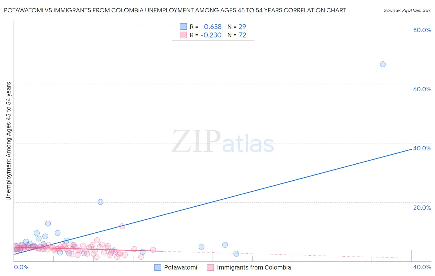 Potawatomi vs Immigrants from Colombia Unemployment Among Ages 45 to 54 years