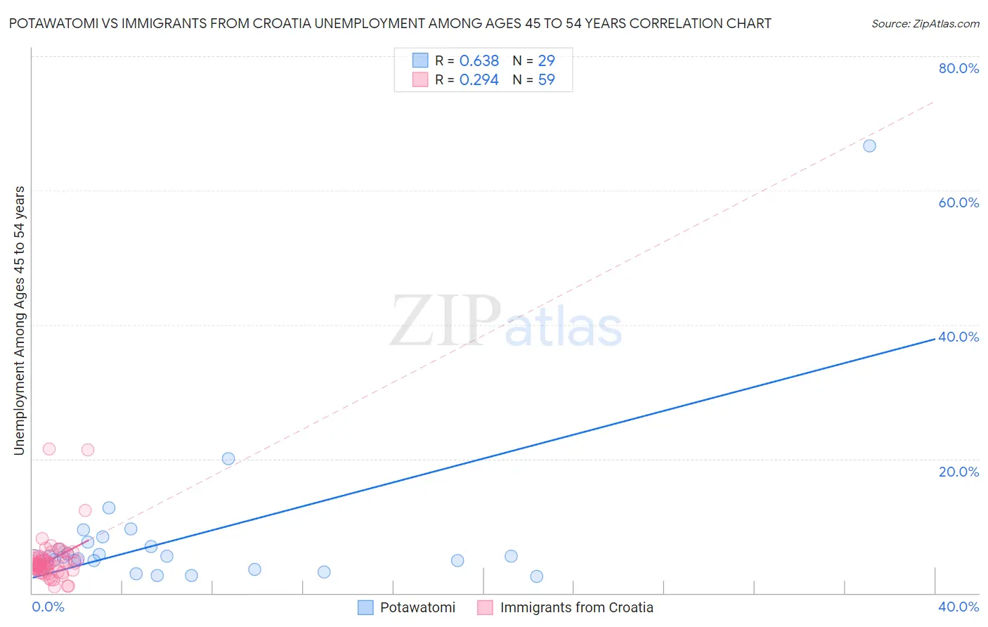 Potawatomi vs Immigrants from Croatia Unemployment Among Ages 45 to 54 years