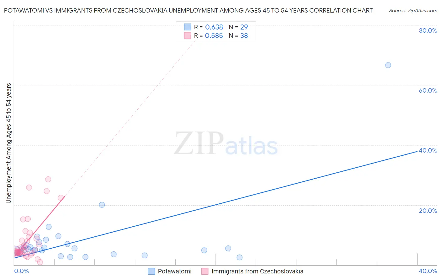 Potawatomi vs Immigrants from Czechoslovakia Unemployment Among Ages 45 to 54 years