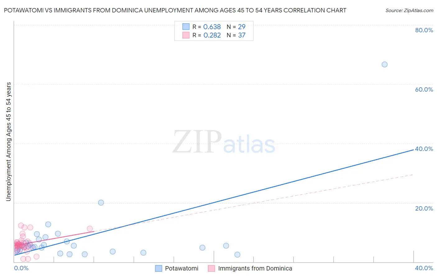 Potawatomi vs Immigrants from Dominica Unemployment Among Ages 45 to 54 years