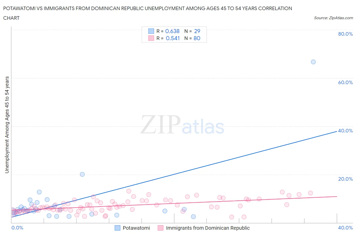 Potawatomi vs Immigrants from Dominican Republic Unemployment Among Ages 45 to 54 years