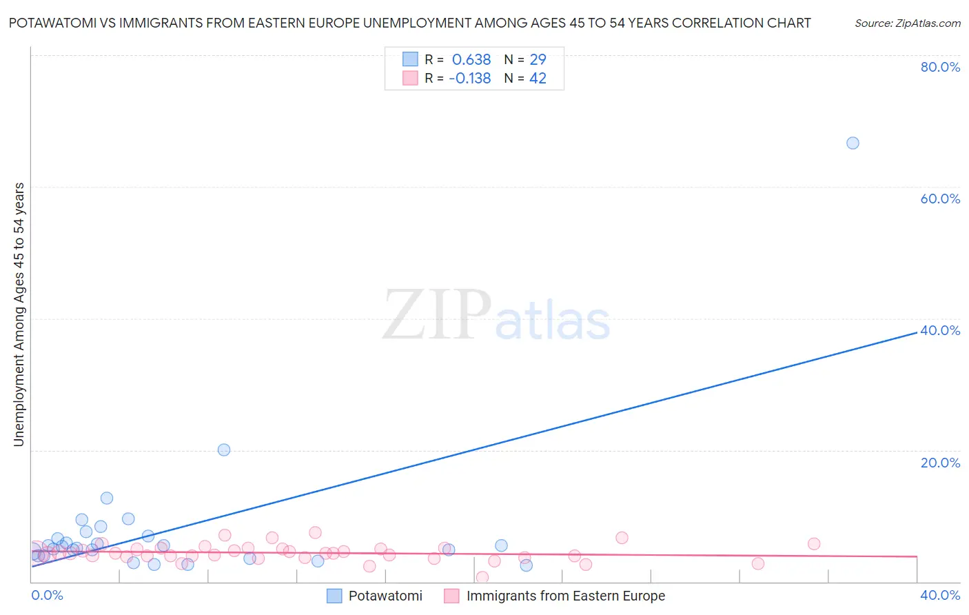 Potawatomi vs Immigrants from Eastern Europe Unemployment Among Ages 45 to 54 years