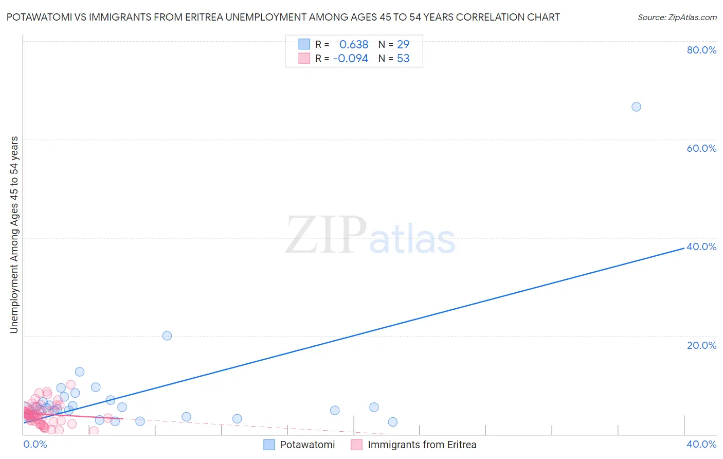 Potawatomi vs Immigrants from Eritrea Unemployment Among Ages 45 to 54 years