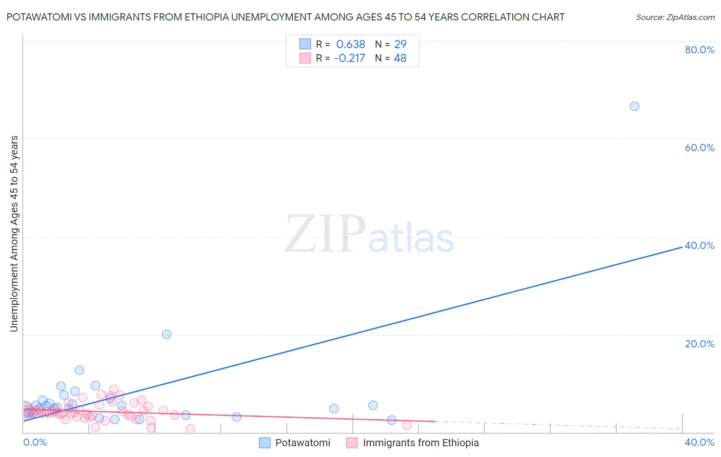 Potawatomi vs Immigrants from Ethiopia Unemployment Among Ages 45 to 54 years