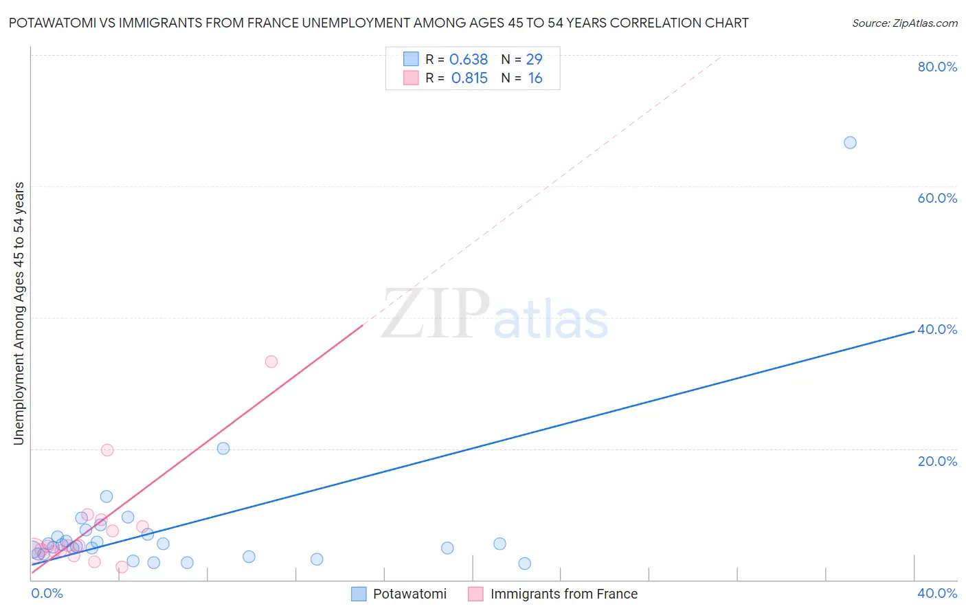 Potawatomi vs Immigrants from France Unemployment Among Ages 45 to 54 years