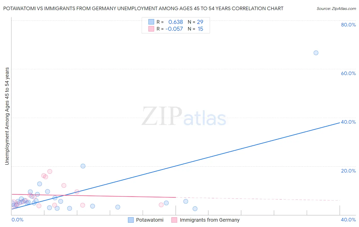 Potawatomi vs Immigrants from Germany Unemployment Among Ages 45 to 54 years