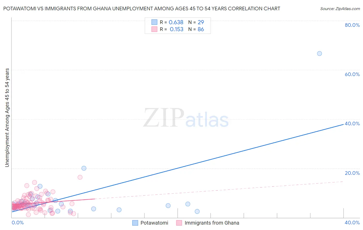 Potawatomi vs Immigrants from Ghana Unemployment Among Ages 45 to 54 years