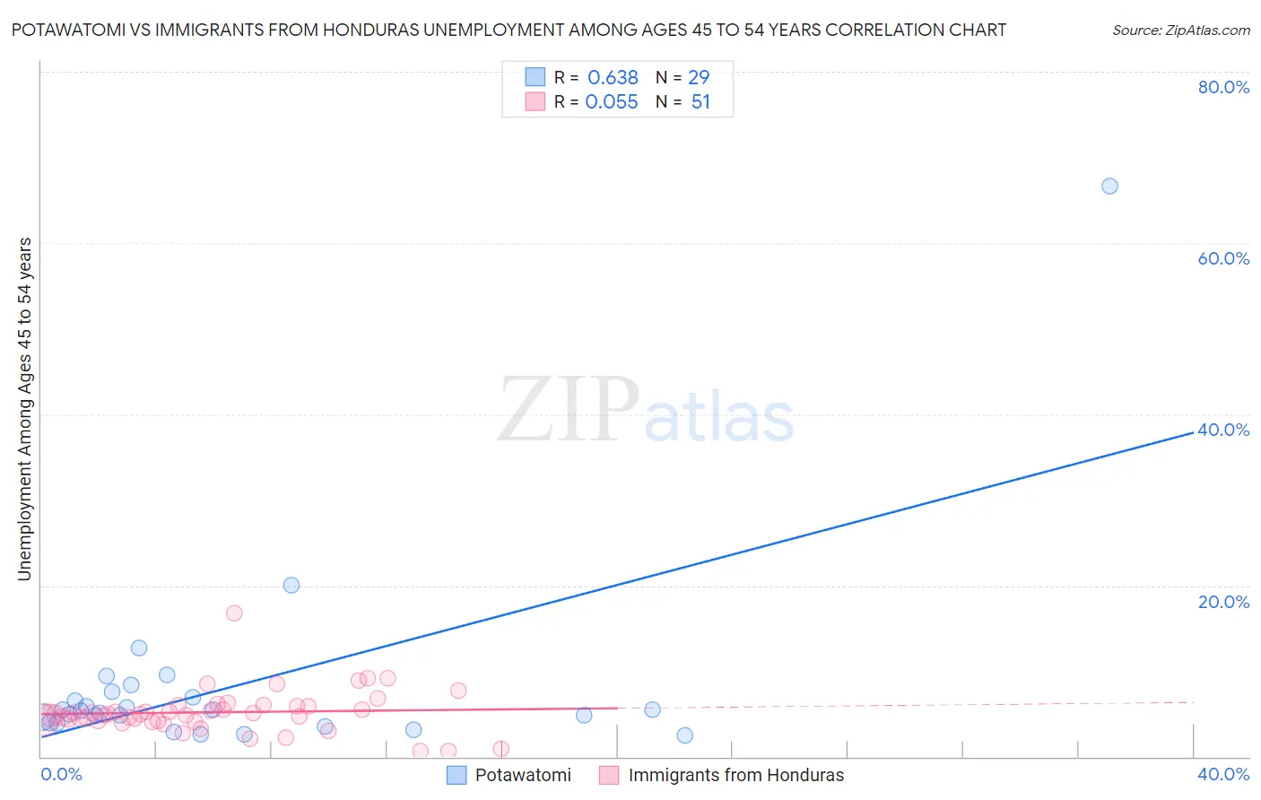 Potawatomi vs Immigrants from Honduras Unemployment Among Ages 45 to 54 years