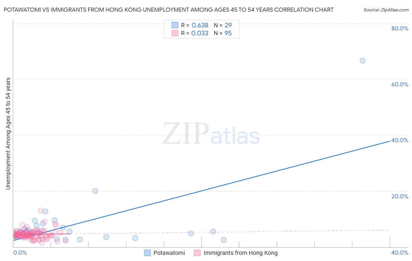 Potawatomi vs Immigrants from Hong Kong Unemployment Among Ages 45 to 54 years