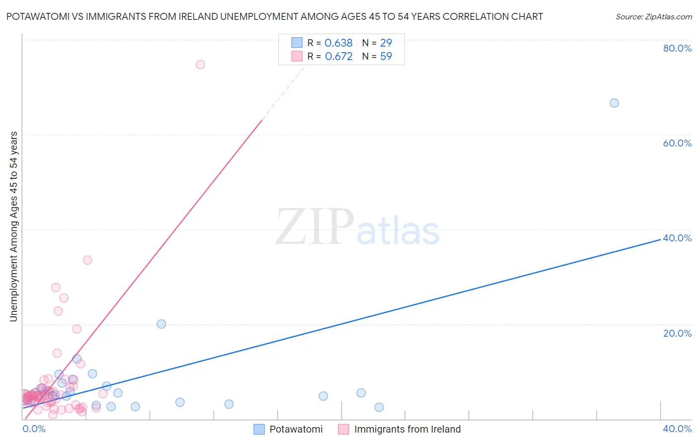 Potawatomi vs Immigrants from Ireland Unemployment Among Ages 45 to 54 years