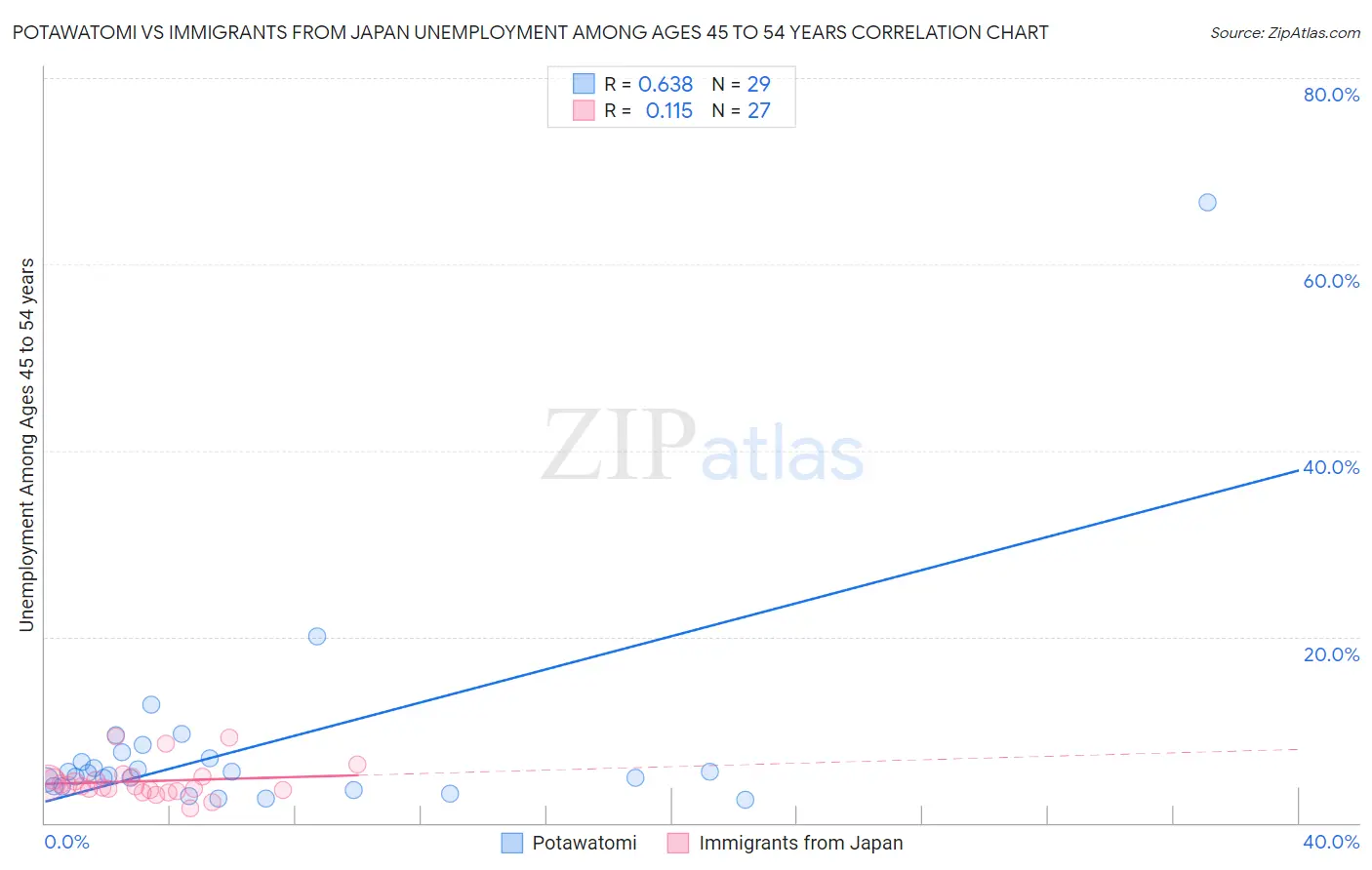 Potawatomi vs Immigrants from Japan Unemployment Among Ages 45 to 54 years