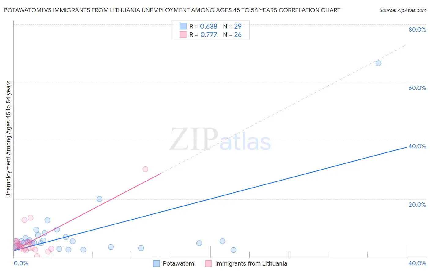 Potawatomi vs Immigrants from Lithuania Unemployment Among Ages 45 to 54 years
