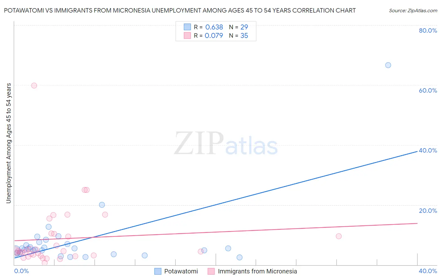 Potawatomi vs Immigrants from Micronesia Unemployment Among Ages 45 to 54 years