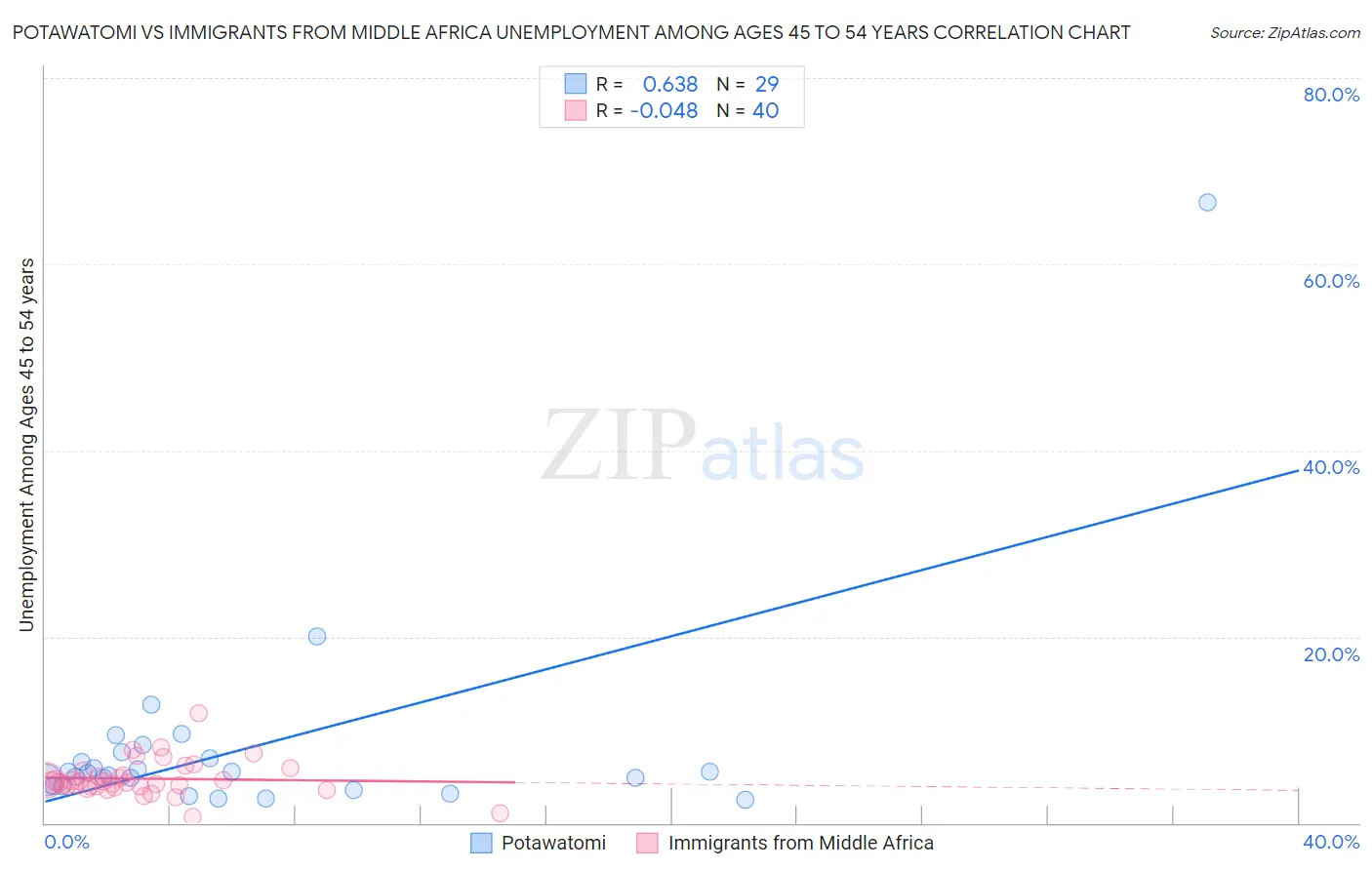 Potawatomi vs Immigrants from Middle Africa Unemployment Among Ages 45 to 54 years