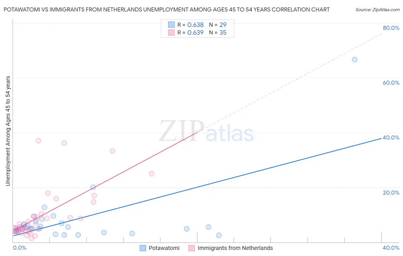 Potawatomi vs Immigrants from Netherlands Unemployment Among Ages 45 to 54 years