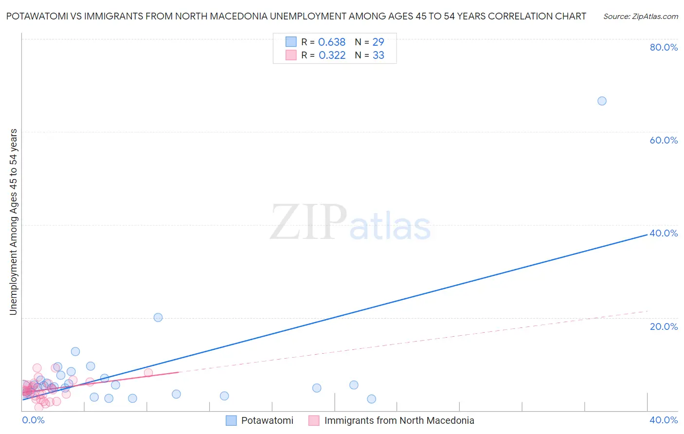 Potawatomi vs Immigrants from North Macedonia Unemployment Among Ages 45 to 54 years