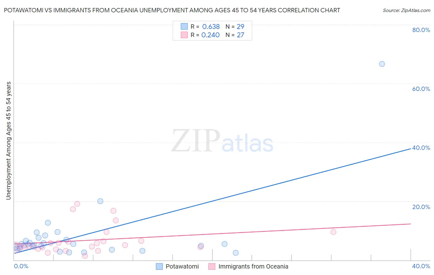 Potawatomi vs Immigrants from Oceania Unemployment Among Ages 45 to 54 years