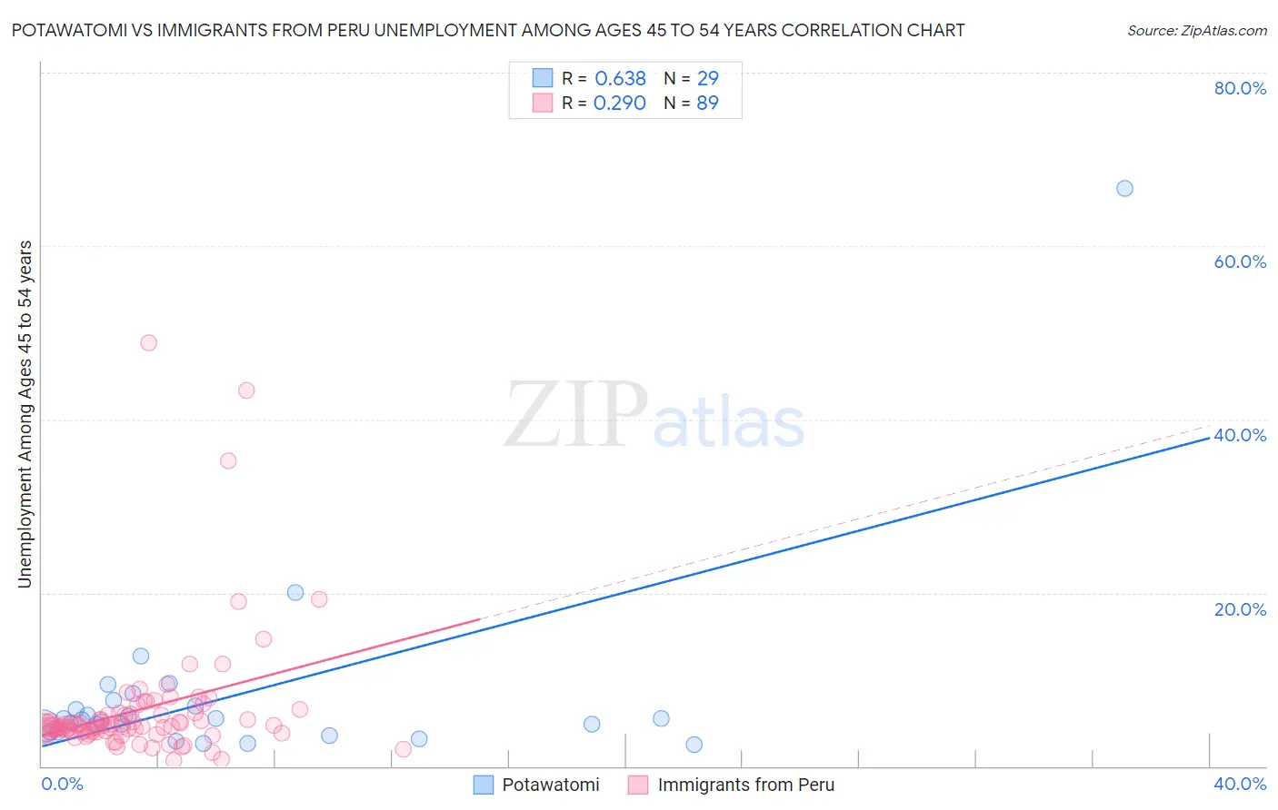 Potawatomi vs Immigrants from Peru Unemployment Among Ages 45 to 54 years