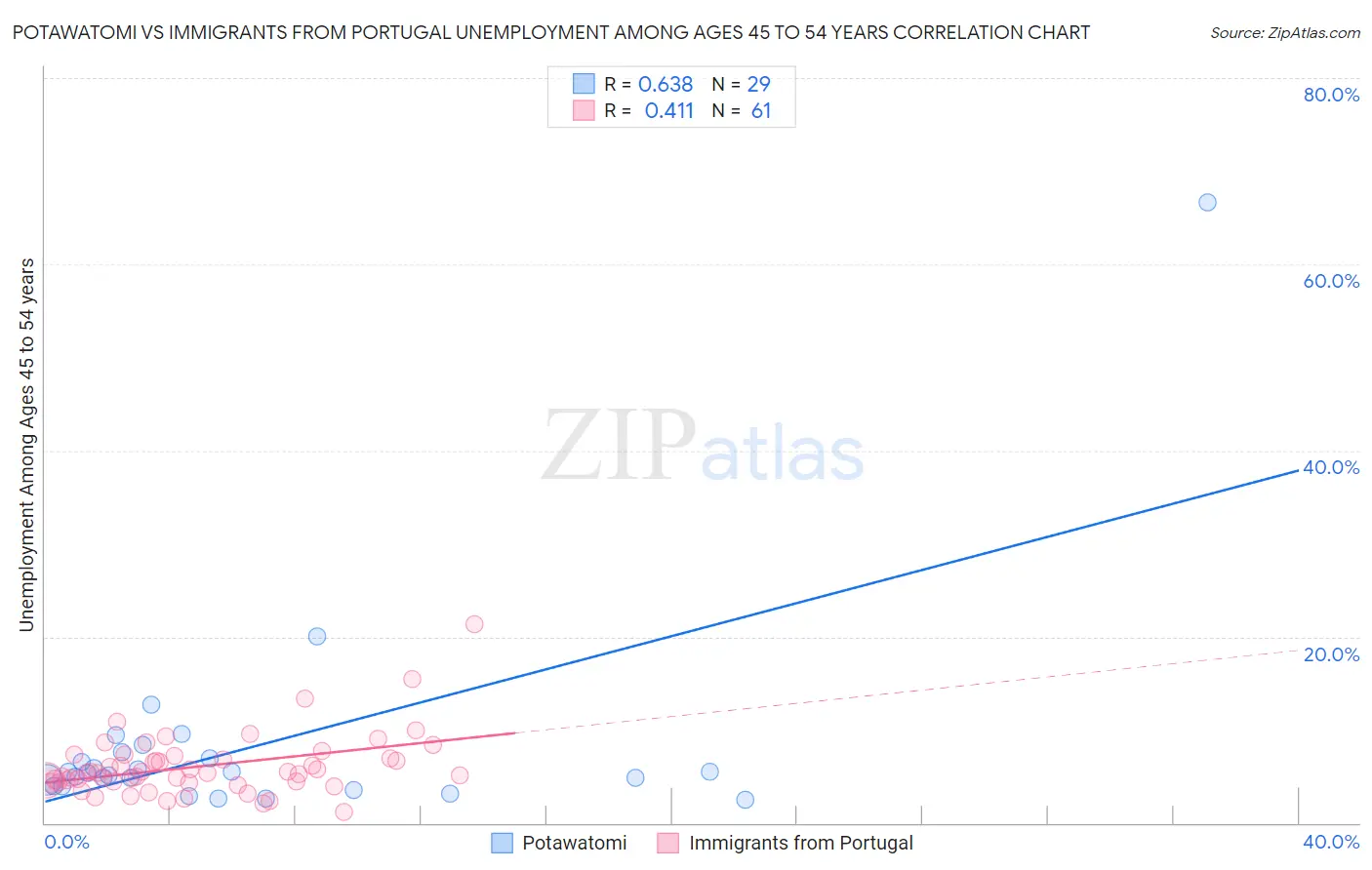 Potawatomi vs Immigrants from Portugal Unemployment Among Ages 45 to 54 years