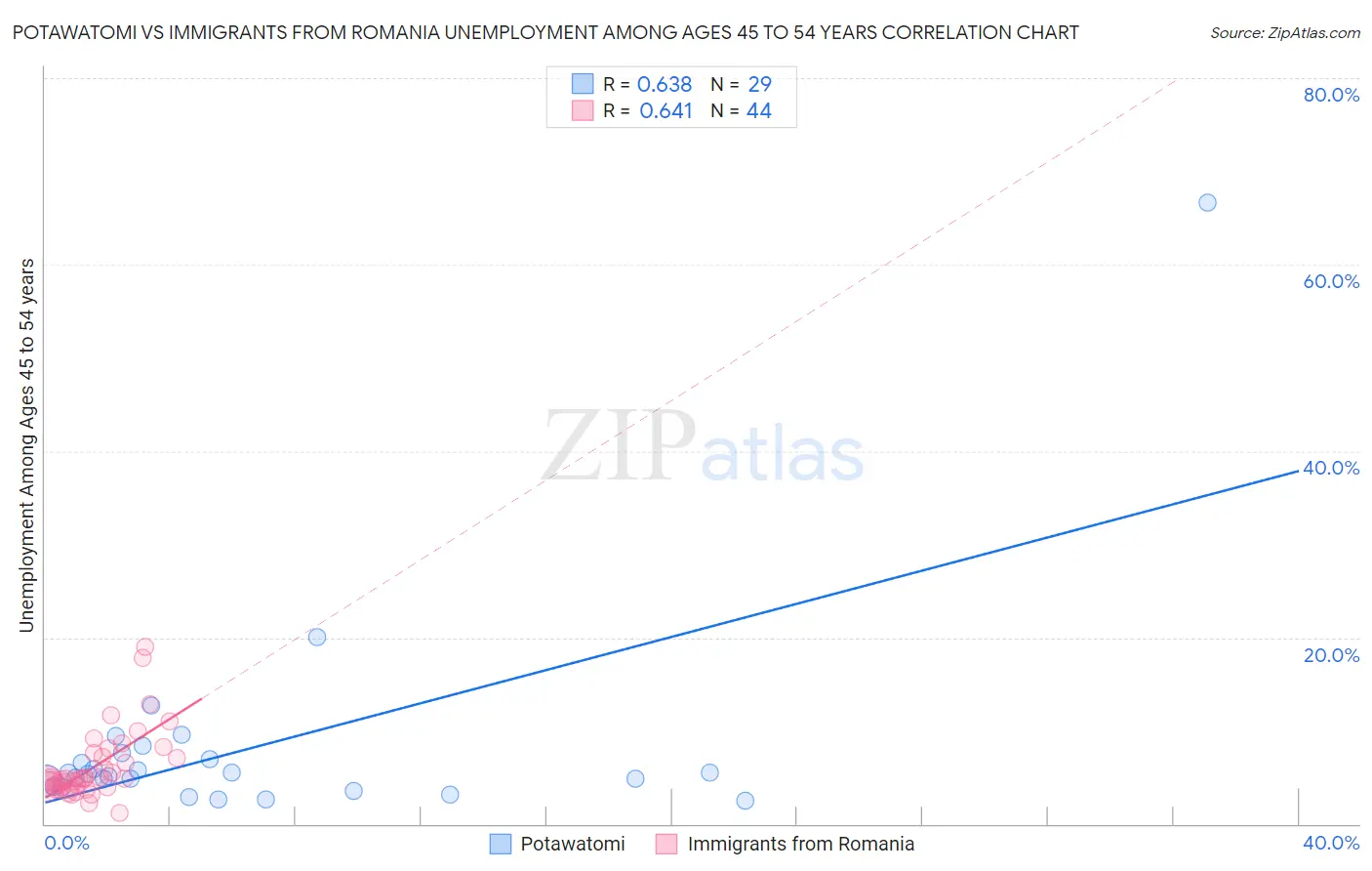 Potawatomi vs Immigrants from Romania Unemployment Among Ages 45 to 54 years