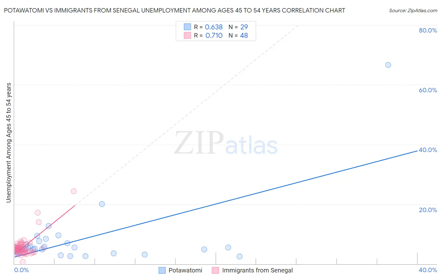 Potawatomi vs Immigrants from Senegal Unemployment Among Ages 45 to 54 years